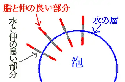 石鹸の泡の働きの説明図