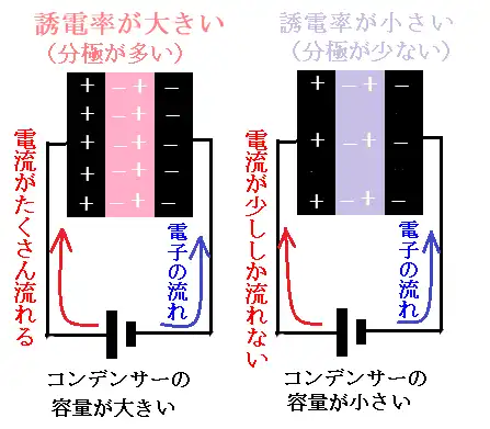誘電率とコンデンサーの容量の説明図