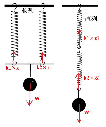 バネを並列と直列にｓぐて重りを下げた図