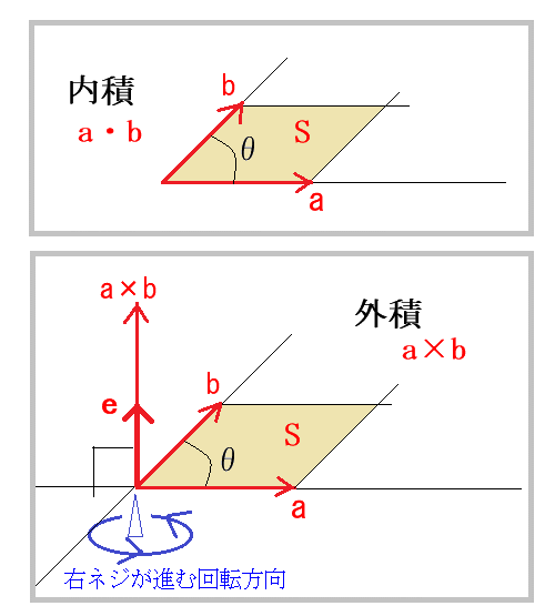 ベクトルの内積と外積を表した図