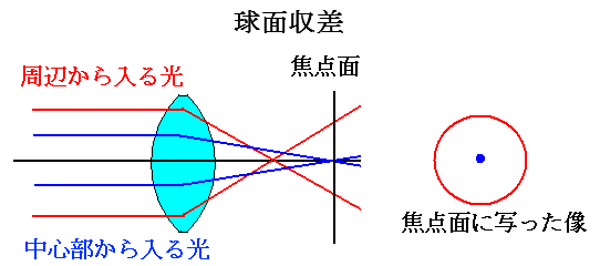 球面収差を説明した図