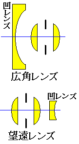 カメラ用広角レンズと望遠レンズの構成図