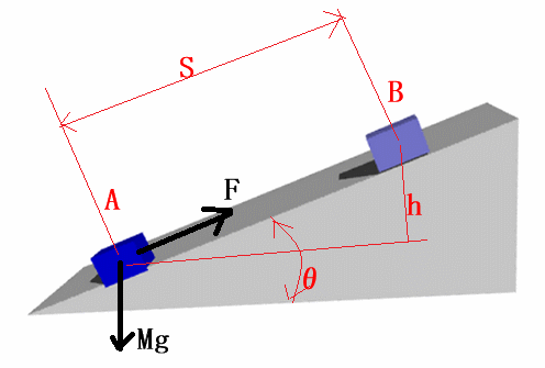 斜面上を質量Mの物体をAからBに引き上げるのに必要な力Fを求める図